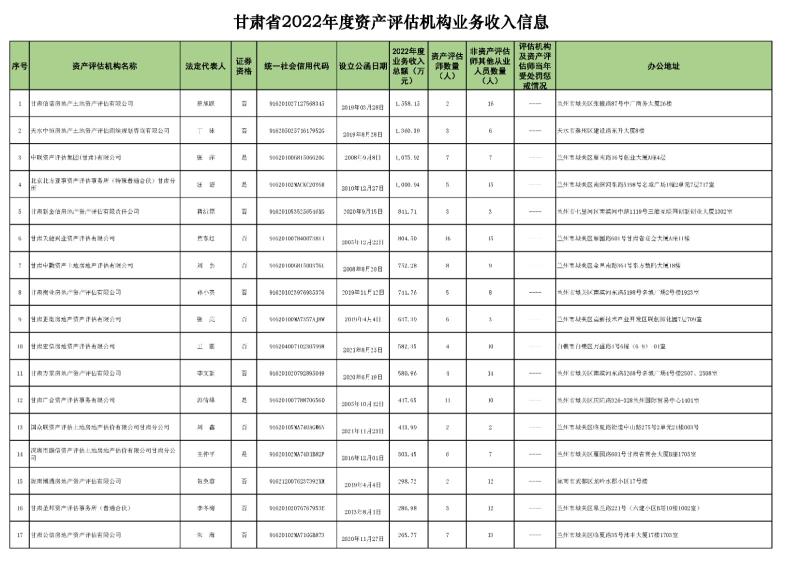 2022年資產(chǎn)評(píng)估機(jī)構(gòu)業(yè)務(wù)收入信息 (2023.10.23)最終稿_頁面_1.jpg