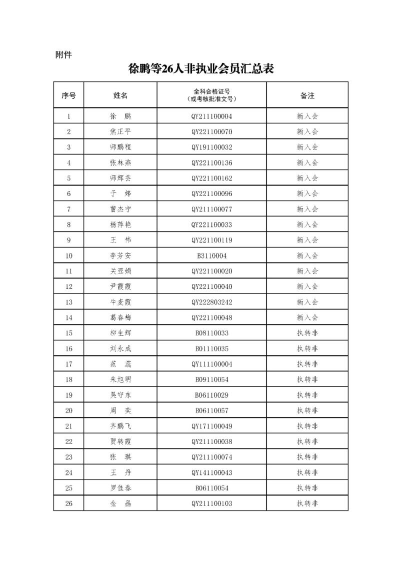 2-1、2021新批非執(zhí)業(yè)會員匯總表2023.11.1 --上網(wǎng)無身份證號.jpg