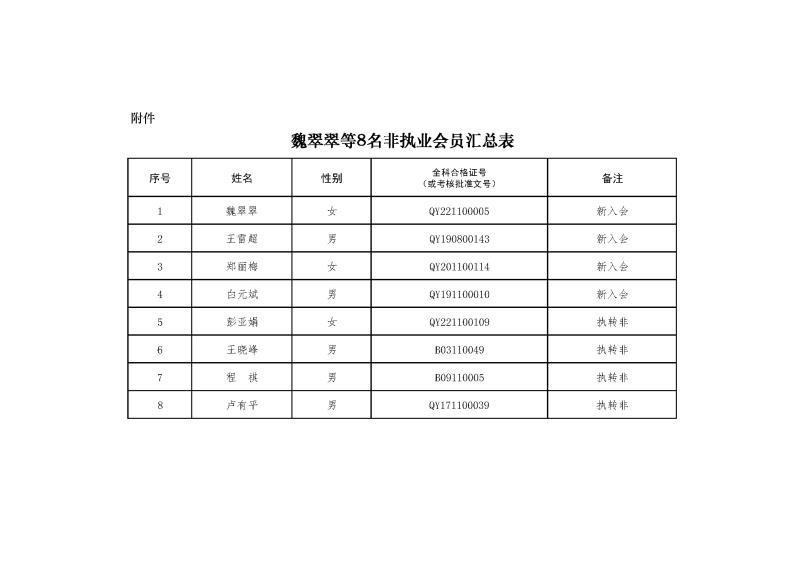 副本2-1、2021新批非執(zhí)業(yè)會(huì)員匯總表2024.1.4 --上網(wǎng)無(wú)身份證號(hào).jpg
